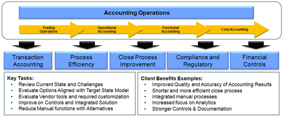 Accounting Operations