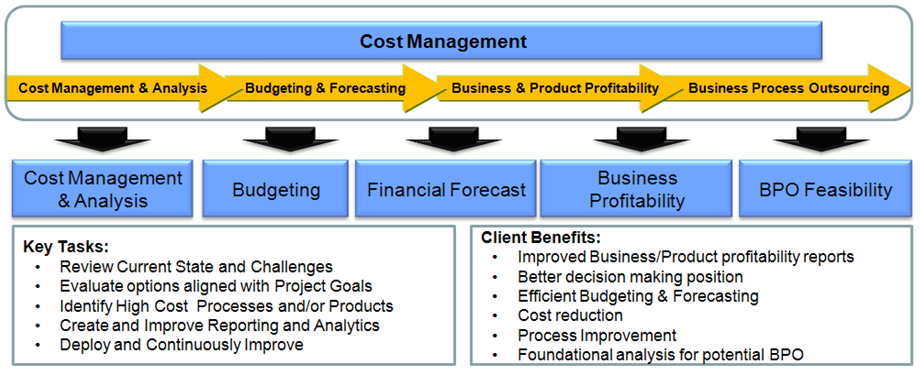 Cost Management