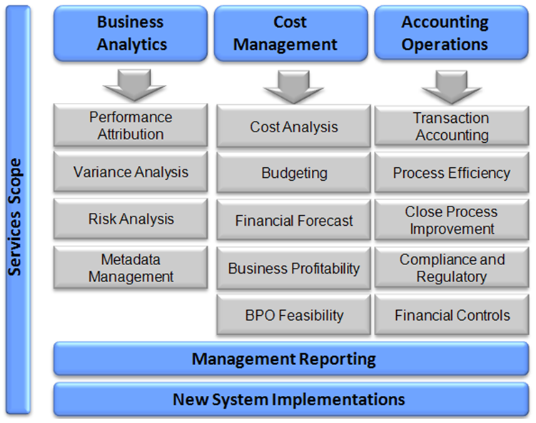 Services Scope